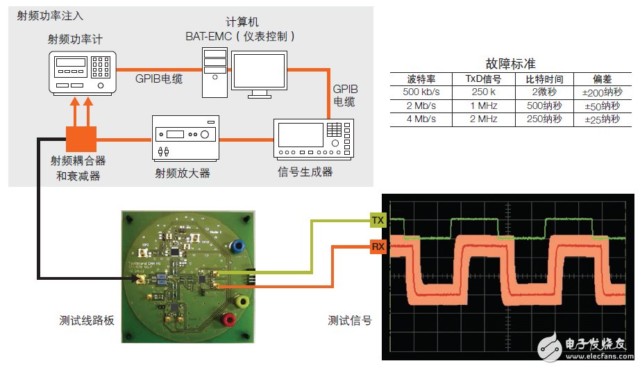 CAN收發(fā)器的聚合挑戰(zhàn)，飛思卡爾有妙招