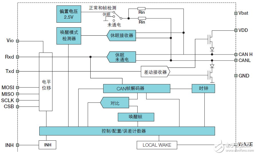 CAN收發(fā)器的聚合挑戰(zhàn)，飛思卡爾有妙招