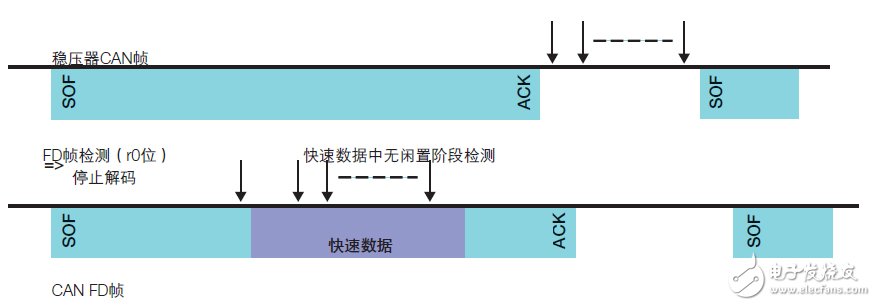 CAN收發(fā)器的聚合挑戰(zhàn)，飛思卡爾有妙招