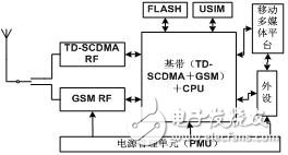 TD/GSM雙模單待自動(dòng)終端實(shí)現(xiàn)架構(gòu)