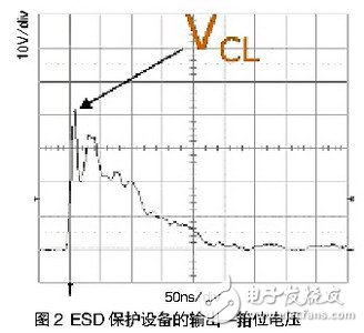 圖2所示的是一次ESD事件中，ESD保護設備的輸出（箝位電壓）。