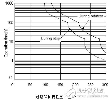 三菱電機(jī)伺服系統(tǒng)過載報(bào)警消除的方法