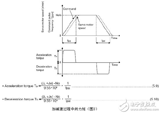 三菱電機(jī)伺服系統(tǒng)過載報(bào)警消除的方法