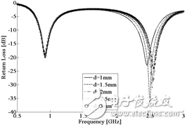 天線回波損耗與寬度d的關(guān)系