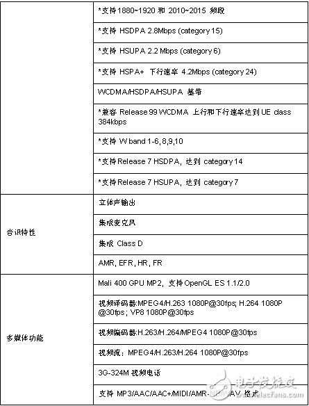 基于Spreadtrum(展訊)SC8830A 多模TD-SCDMA和EDGE / GPRS / GSM低成本的 四核智能手機(jī)平臺(tái)