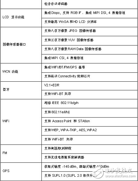 基于Spreadtrum(展訊)SC8830A 多模TD-SCDMA和EDGE / GPRS / GSM低成本的 四核智能手機(jī)平臺(tái)