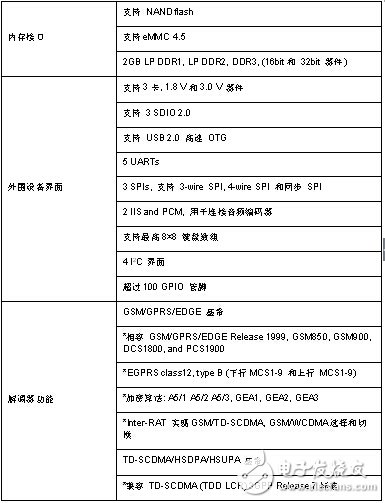 基于Spreadtrum(展訊)SC8830A 多模TD-SCDMA和EDGE / GPRS / GSM低成本的 四核智能手機(jī)平臺(tái)