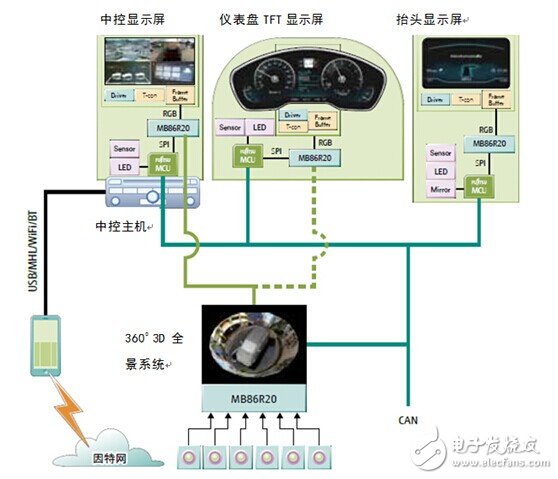 富士通SOC