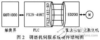 光纖連接器研磨機伺服控制系統(tǒng)設(shè)計