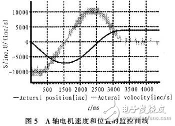 光纖連接器研磨機(jī)伺服控制系統(tǒng)設(shè)計