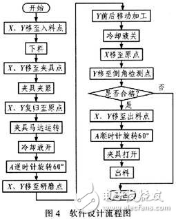 光纖連接器研磨機(jī)伺服控制系統(tǒng)設(shè)計