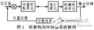 光纖連接器研磨機伺服控制系統(tǒng)設(shè)計