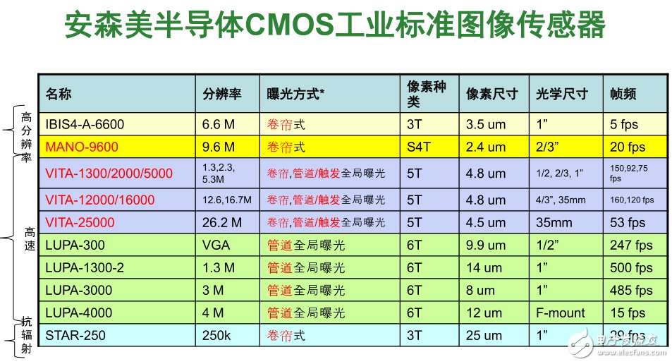 鎖定工業(yè)市場，CMOS傳感器再掀狂潮