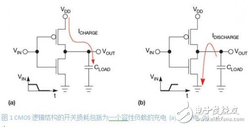 低功耗系統(tǒng)設計