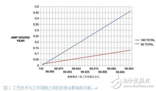 低功耗系統(tǒng)設計