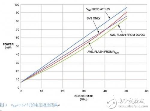 低功耗系統(tǒng)設計