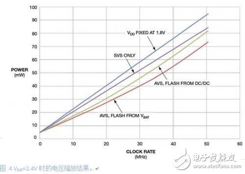 低功耗系統(tǒng)設計