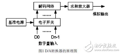 USB接口的數(shù)模轉換系統(tǒng)設計解析