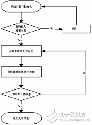 基于DSP+FPGA的紅外移動(dòng)目標(biāo)識(shí)別跟蹤系統(tǒng)設(shè)計(jì)