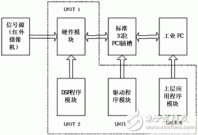 基于DSP+FPGA的紅外移動(dòng)目標(biāo)識(shí)別跟蹤系統(tǒng)設(shè)計(jì)