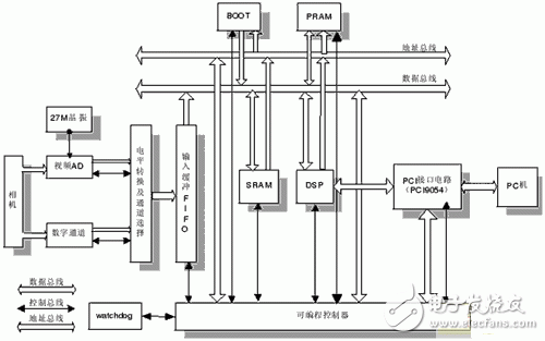 基于DSP+FPGA的紅外移動目標(biāo)識別跟蹤系統(tǒng)設(shè)計(jì)