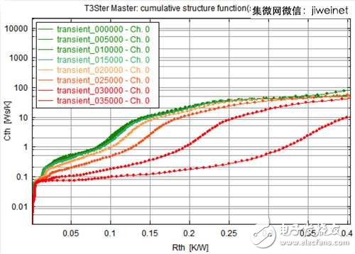 元件在功率循環(huán)測試三萬五千次后明顯失效