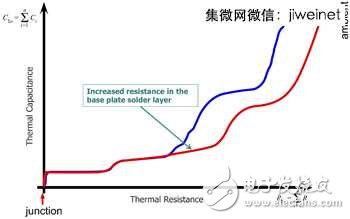 某層（灰線標(biāo)注）熱阻的增加可能預(yù)示著該層脫層或破裂