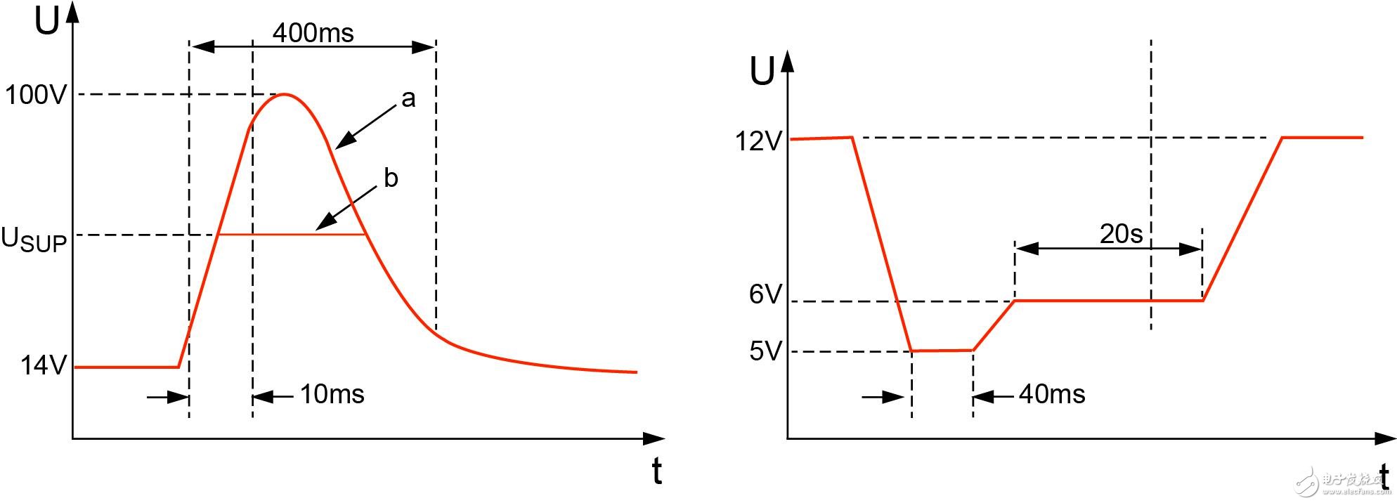 a）拋負(fù)載浪涌；b）：冷啟動(dòng)電壓。