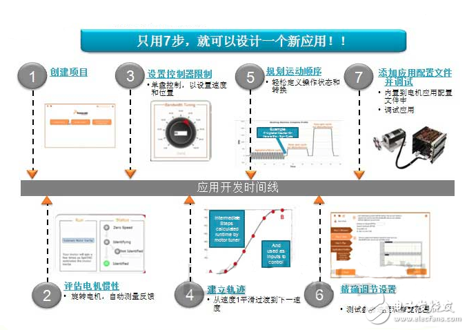 圖 采用Kinetis 電機(jī)套件開發(fā)相關(guān)應(yīng)用方案的7個步驟