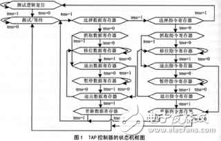 基于JTAG口對(duì)F1aSh的在線編程平臺(tái)