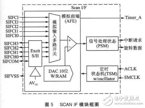 MSP430FW427無磁水表設計方案詳解