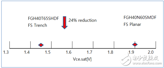 新650V場截止IGBT給感應加熱應用領域注入光明前景