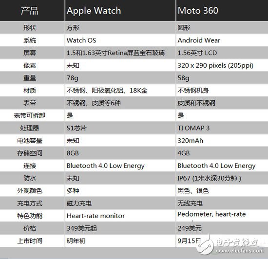 誰(shuí)更值得你擁有？Moto 360與Apple Watch對(duì)比評(píng)測(cè)