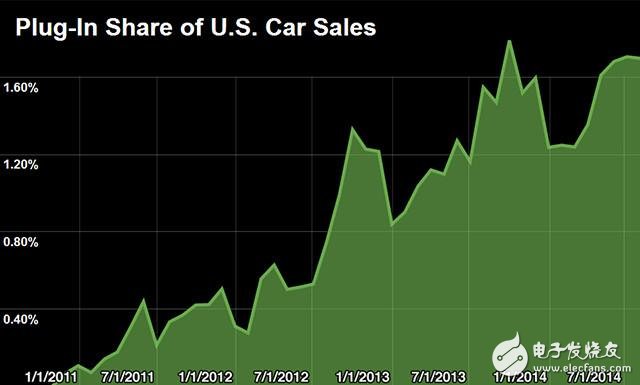插電式電動(dòng)車占美國汽車銷量的份額