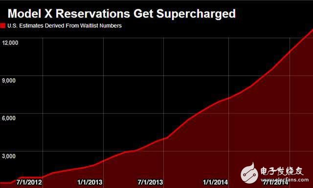 美國Model X的預(yù)定量
