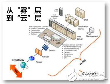 從“霧”到“云”：物聯(lián)網(wǎng)設(shè)計需考慮哪些因素？