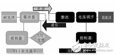 一種位置自由的低功耗無(wú)線充電系統(tǒng)