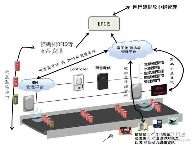 EPCIS標(biāo)準(zhǔn)出爐，將深遠影響RFID行業(yè)