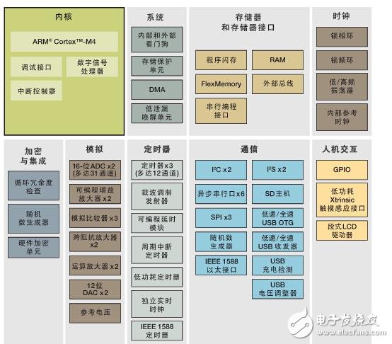 深耕可穿戴醫(yī)療 10大主流MCU殺到