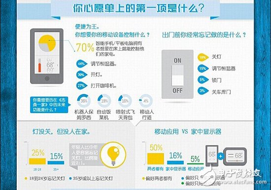拒絕閉門造車 智能家居調(diào)研數(shù)據(jù)走起！