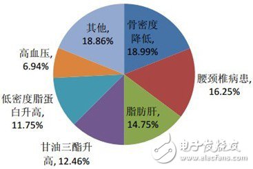 可穿戴傳感器分類及主要方案廠商超級大盤點