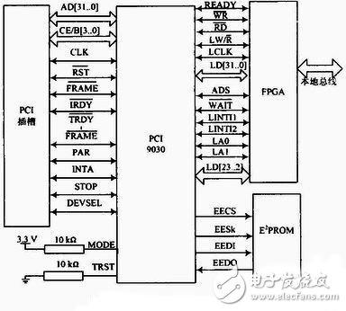 PCI總線集成電路測(cè)試儀接口電路設(shè)計(jì)