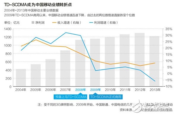 中國標(biāo)準(zhǔn)TD-SCDMA落幕：2000億投資打水漂