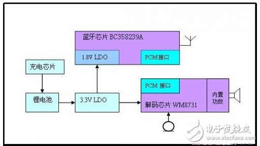 藍牙耳機及其放大電路實用設(shè)計匯總