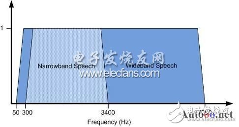 藍(lán)牙耳機(jī)及其放大電路實(shí)用設(shè)計匯總