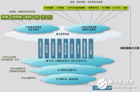 圖2 基于云計(jì)算的ITS體系總體架構(gòu)