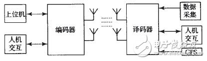 利用FPGA實(shí)現(xiàn)無(wú)線分布式采集系統(tǒng)設(shè)計(jì)