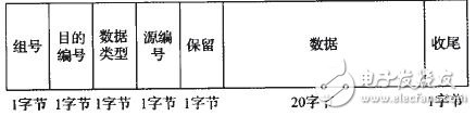 利用FPGA實(shí)現(xiàn)無(wú)線分布式采集系統(tǒng)設(shè)計(jì)