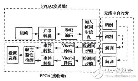 利用FPGA實(shí)現(xiàn)無(wú)線分布式采集系統(tǒng)設(shè)計(jì)