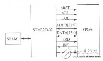 利用FPGA實(shí)現(xiàn)無(wú)線分布式采集系統(tǒng)設(shè)計(jì)